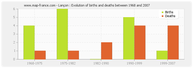 Lançon : Evolution of births and deaths between 1968 and 2007