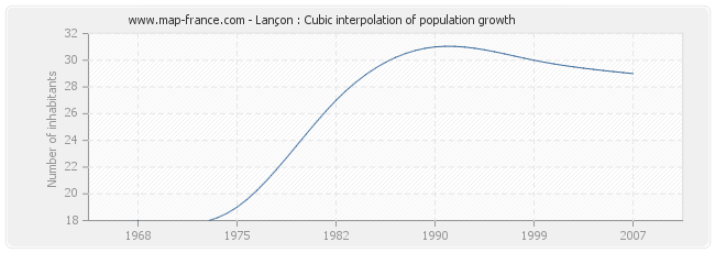 Lançon : Cubic interpolation of population growth