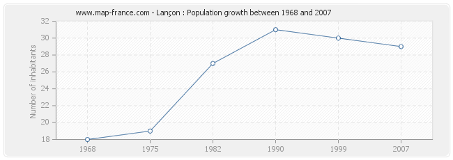 Population Lançon