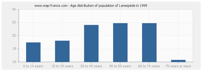 Age distribution of population of Lanespède in 1999