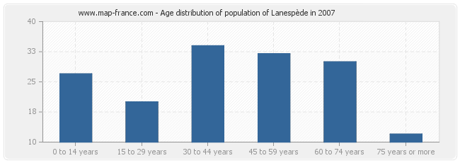 Age distribution of population of Lanespède in 2007