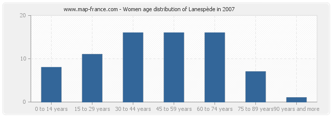 Women age distribution of Lanespède in 2007
