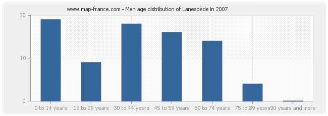 Men age distribution of Lanespède in 2007