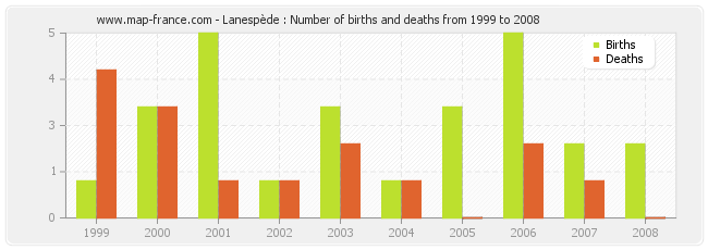Lanespède : Number of births and deaths from 1999 to 2008