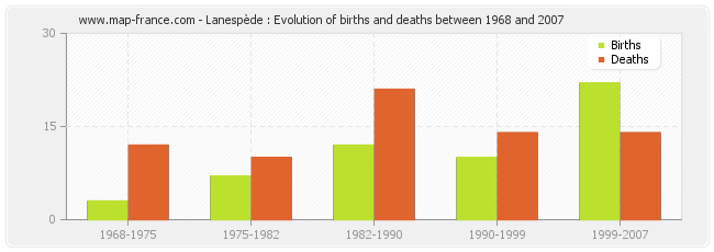 Lanespède : Evolution of births and deaths between 1968 and 2007