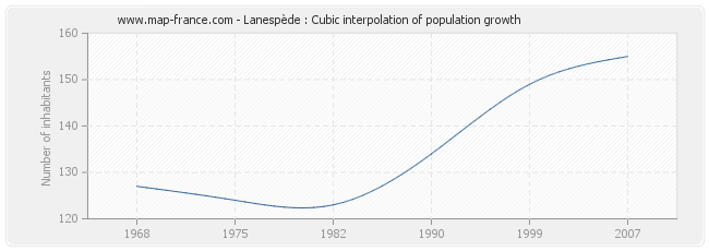 Lanespède : Cubic interpolation of population growth