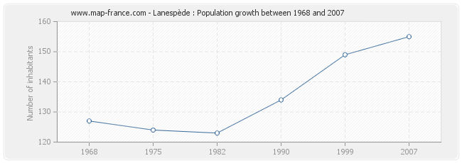 Population Lanespède