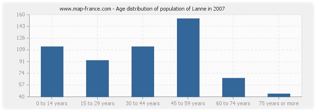 Age distribution of population of Lanne in 2007