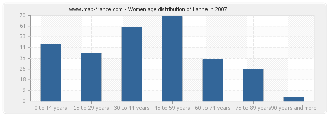 Women age distribution of Lanne in 2007