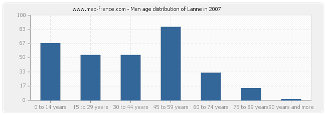 Men age distribution of Lanne in 2007