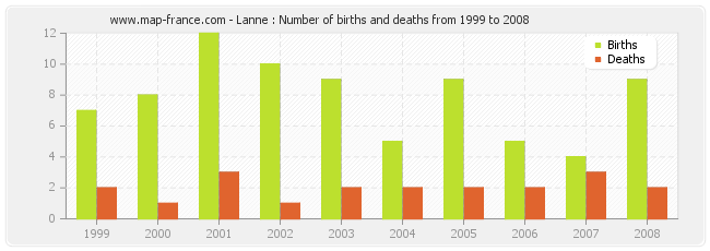 Lanne : Number of births and deaths from 1999 to 2008