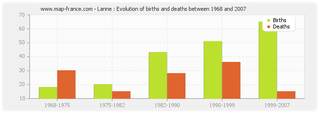 Lanne : Evolution of births and deaths between 1968 and 2007
