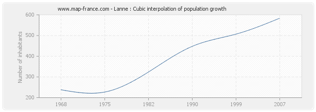 Lanne : Cubic interpolation of population growth