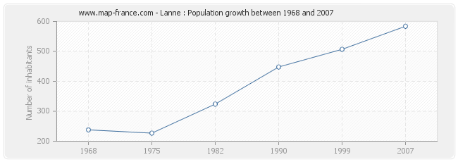 Population Lanne