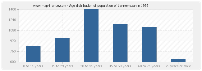 Age distribution of population of Lannemezan in 1999