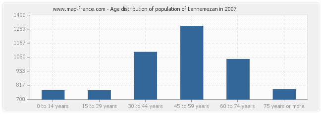 Age distribution of population of Lannemezan in 2007