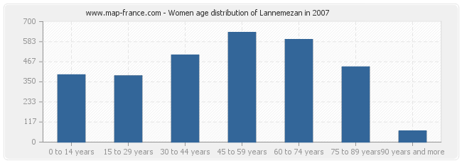 Women age distribution of Lannemezan in 2007