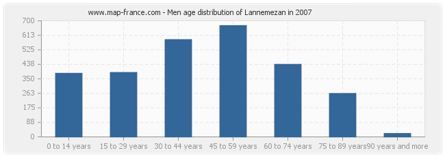 Men age distribution of Lannemezan in 2007