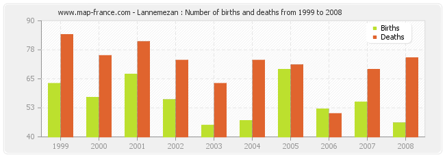 Lannemezan : Number of births and deaths from 1999 to 2008