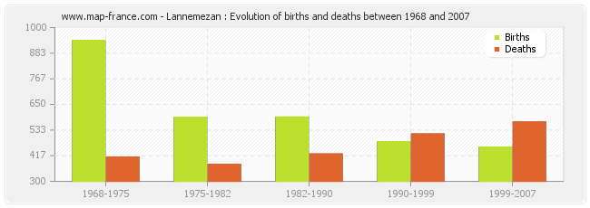 Lannemezan : Evolution of births and deaths between 1968 and 2007