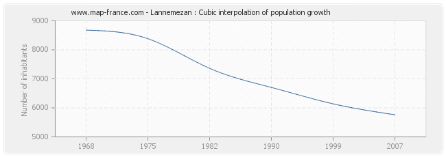 Lannemezan : Cubic interpolation of population growth
