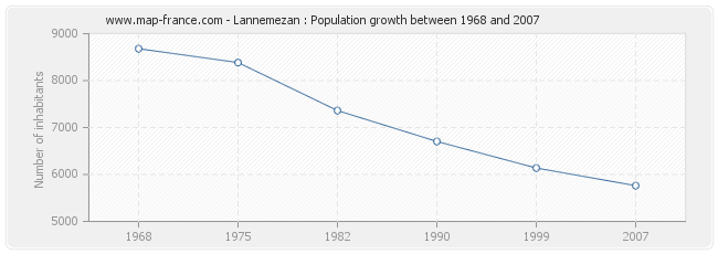 Population Lannemezan