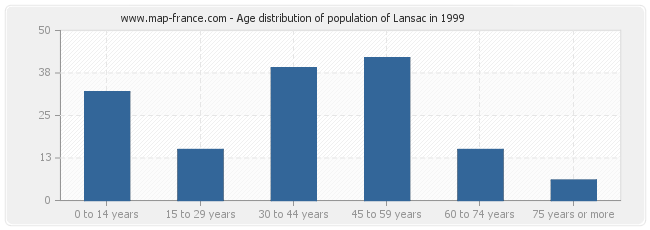 Age distribution of population of Lansac in 1999