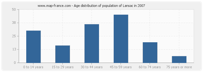 Age distribution of population of Lansac in 2007