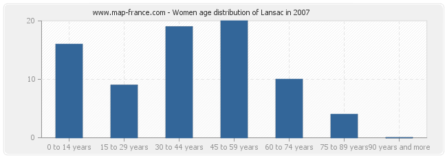 Women age distribution of Lansac in 2007