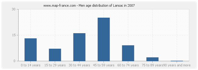 Men age distribution of Lansac in 2007