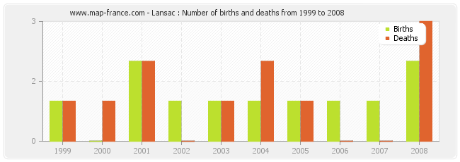 Lansac : Number of births and deaths from 1999 to 2008