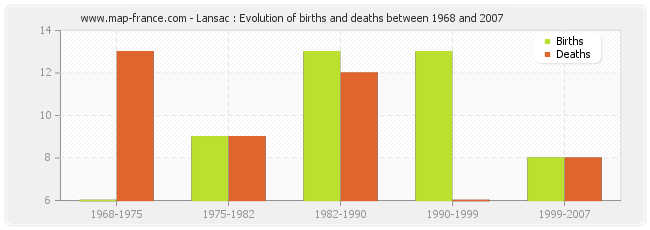 Lansac : Evolution of births and deaths between 1968 and 2007
