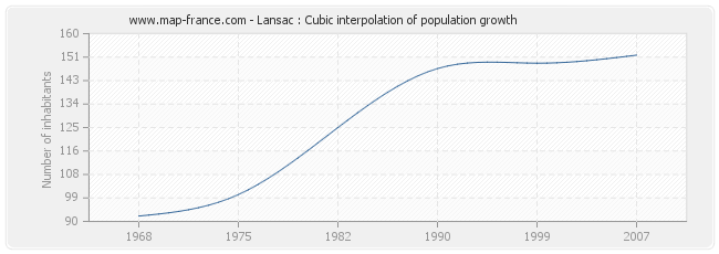 Lansac : Cubic interpolation of population growth