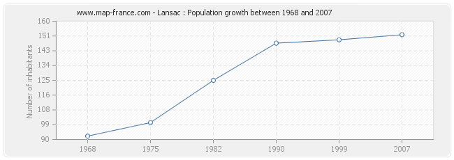 Population Lansac