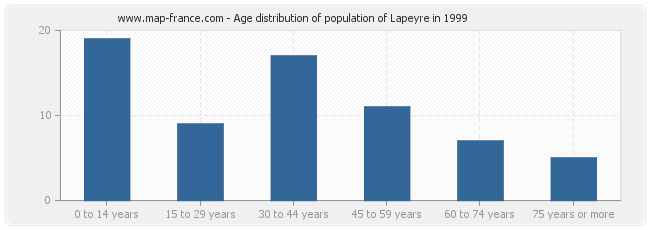 Age distribution of population of Lapeyre in 1999