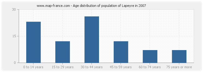 Age distribution of population of Lapeyre in 2007