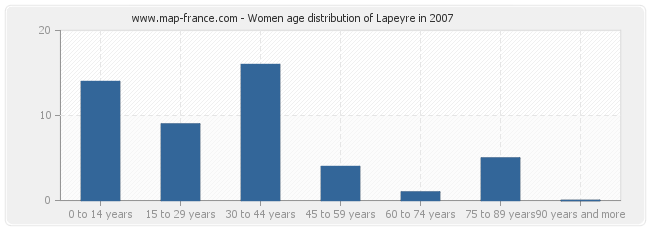 Women age distribution of Lapeyre in 2007