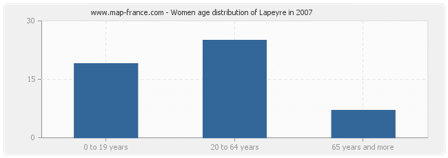 Women age distribution of Lapeyre in 2007