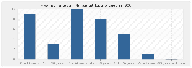 Men age distribution of Lapeyre in 2007