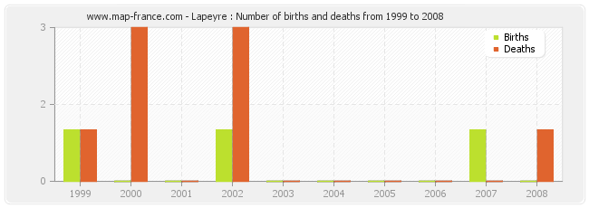 Lapeyre : Number of births and deaths from 1999 to 2008