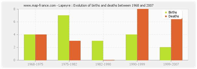 Lapeyre : Evolution of births and deaths between 1968 and 2007
