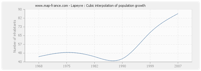 Lapeyre : Cubic interpolation of population growth