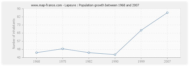 Population Lapeyre