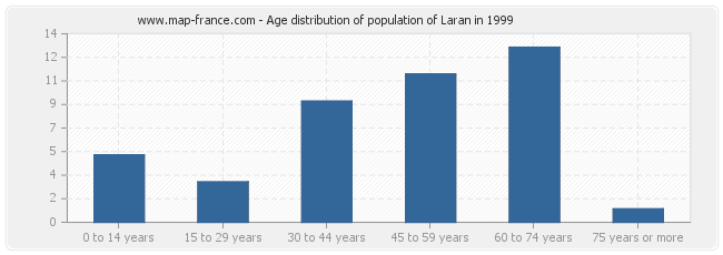 Age distribution of population of Laran in 1999