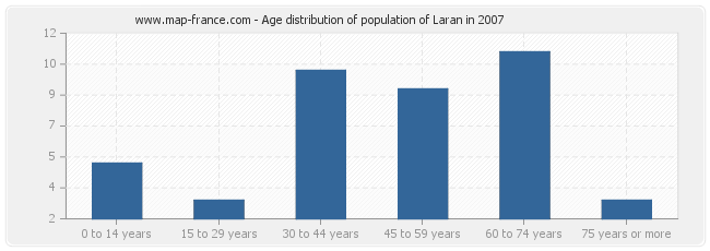 Age distribution of population of Laran in 2007