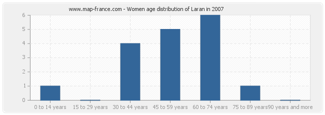 Women age distribution of Laran in 2007