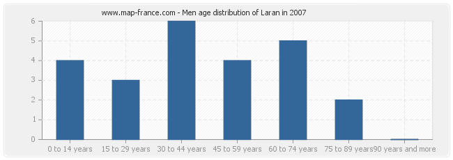 Men age distribution of Laran in 2007