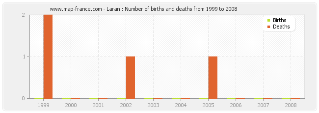 Laran : Number of births and deaths from 1999 to 2008