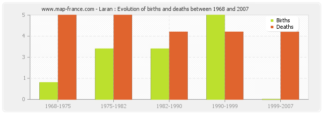 Laran : Evolution of births and deaths between 1968 and 2007