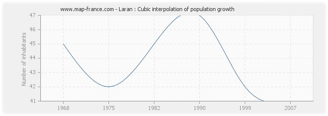 Laran : Cubic interpolation of population growth